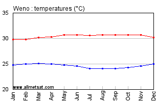 Weno, Weno Island, Micronesia Annual Temperature Graph